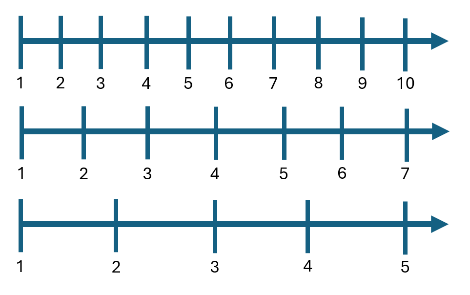 Three arrows representing three different scales of ten, five and seven points